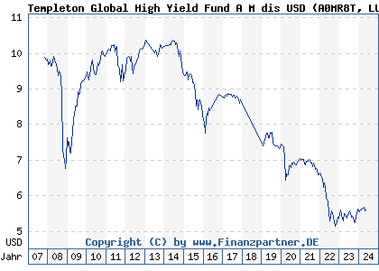 Chart: Templeton Global High Yield Fund A M dis USD (A0MR8T LU0300741062)