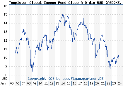 Chart: Templeton Global Income Fund Class A Q dis USD (A0DQXE LU0211326839)