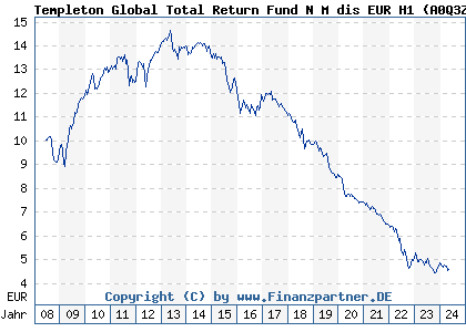 Chart: Templeton Global Total Return Fund N M dis EUR H1 (A0Q3Z6 LU0366773256)