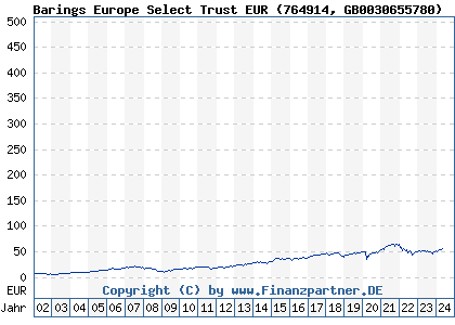 Chart: Barings Europe Select Trust EUR (764914 GB0030655780)