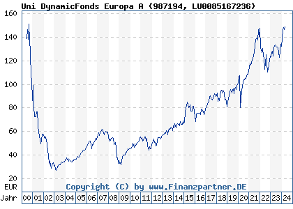 Chart: Uni DynamicFonds Europa A (987194 LU0085167236)