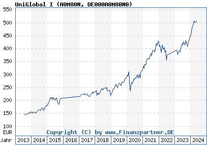 Chart: UniGlobal I (A0M80N DE000A0M80N0)