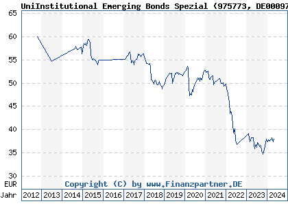 Chart: UniInstitutional Emerging Bonds Spezial (975773 DE0009757732)