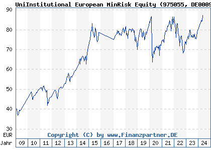 Chart: UniInstitutional European MinRisk Equity (975055 DE0009750554)