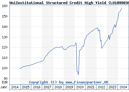 Chart: UniInstitutional Structured Credit High Yield ( LU1099836758)
