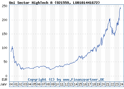 Chart: Uni Sector HighTech A (921559 LU0101441672)