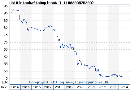 Chart: UniWirtschaftsAspirant I ( LU0809575300)