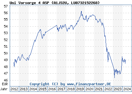 Chart: Uni Vorsorge 4 ASP (A1JS2U LU0732152268)