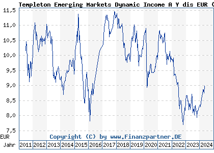 Chart: Templeton Emerging Markets Dynamic Income A Y dis EUR (A1JJKS LU0608808167)