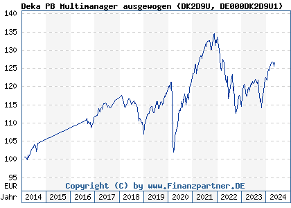 Chart: Deka PB Multimanager ausgewogen (DK2D9U DE000DK2D9U1)