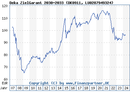 Chart: Deka ZielGarant 2030-2033 (DK0911 LU0287949324)