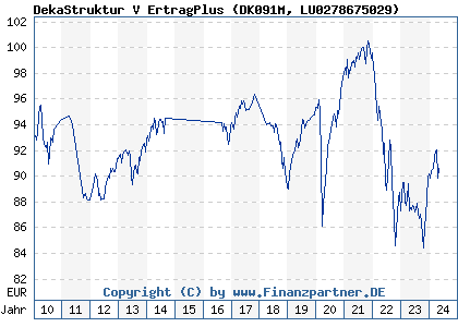 Chart: DekaStruktur V ErtragPlus (DK091M LU0278675029)