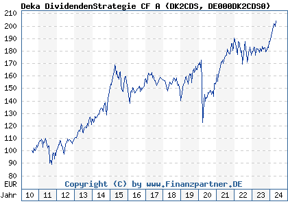 Chart: Deka DividendenStrategie CF A (DK2CDS DE000DK2CDS0)