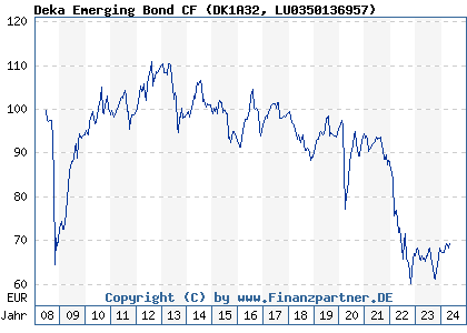 Chart: Deka Emerging Bond CF (DK1A32 LU0350136957)
