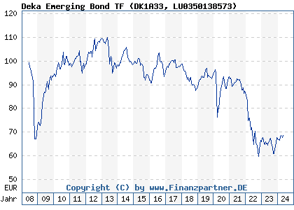 Chart: Deka Emerging Bond TF (DK1A33 LU0350138573)