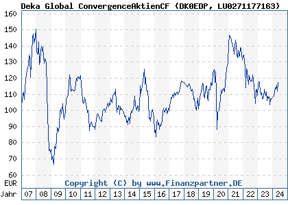 Chart: Deka Global ConvergenceAktienCF (DK0EDP LU0271177163)