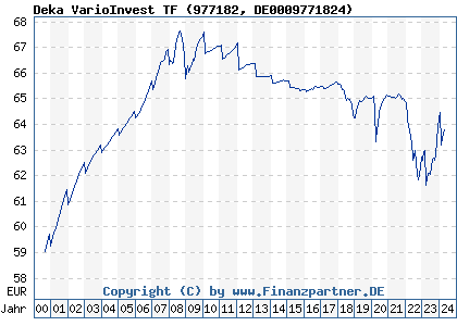 Chart: Deka VarioInvest TF (977182 DE0009771824)