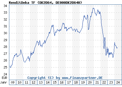 Chart: RenditDeka TF (DK2D64 DE000DK2D640)