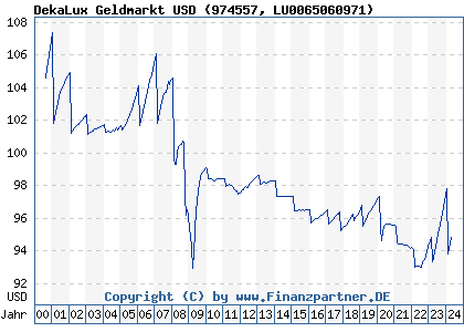 Chart: DekaLux Geldmarkt USD (974557 LU0065060971)