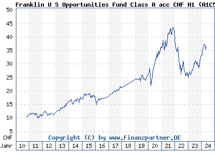 Chart: Franklin U S Opportunities Fund Class A acc CHF H1 (A1C512 LU0536403206)