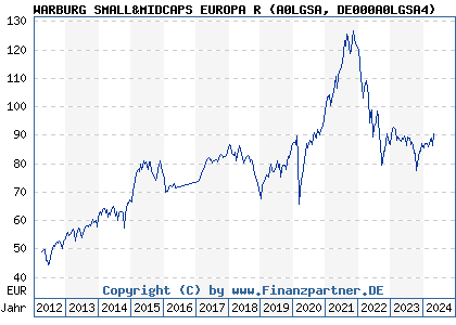 Chart: WARBURG SMALL&MIDCAPS EUROPA R (A0LGSA DE000A0LGSA4)