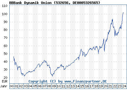 Chart: BBBank Dynamik Union (532656 DE0005326565)