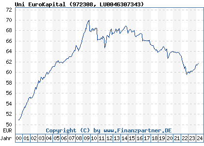 Chart: Uni EuroKapital (972308 LU0046307343)