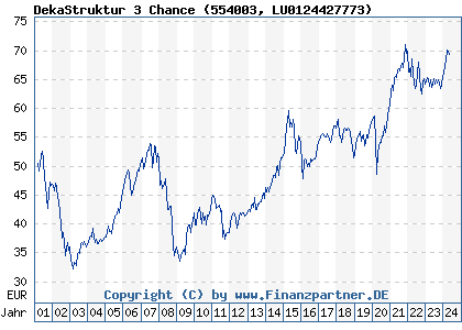 Chart: DekaStruktur 3 Chance (554003 LU0124427773)