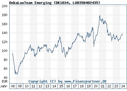 Chart: DekaLuxTeam Emerging (DK1A34 LU0350482435)