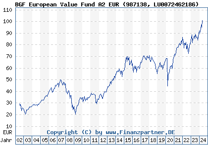 Chart: BGF European Value Fund A2 EUR (987138 LU0072462186)