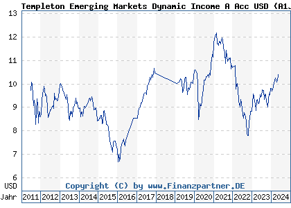Chart: Templeton Emerging Markets Dynamic Income A Acc USD (A1JJKM LU0608807433)