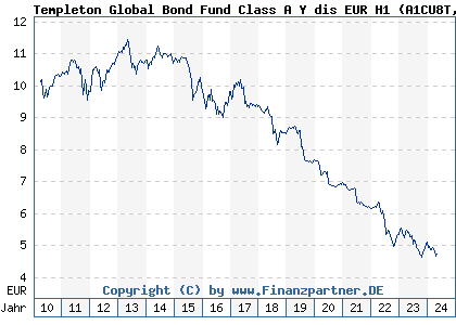 Chart: Templeton Global Bond Fund Class A Y dis EUR H1 (A1CU8T LU0496363937)