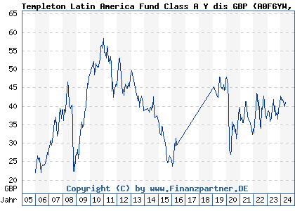 Chart: Templeton Latin America Fund Class A Y dis GBP (A0F6YW LU0229944680)