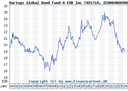 Chart: Barings Global Bond Fund A EUR Inc (921718 IE0004866996)
