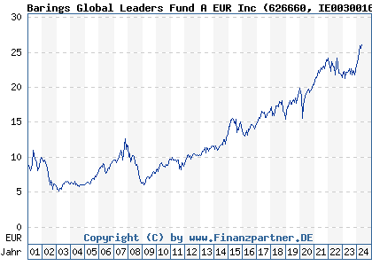 Chart: Barings Global Leaders Fund A EUR Inc (626660 IE0030016350)