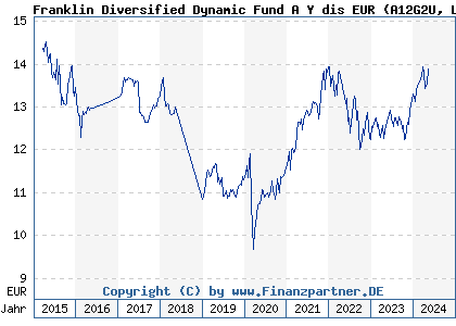 Chart: Franklin Diversified Dynamic Fund A Y dis EUR (A12G2U LU1147470766)
