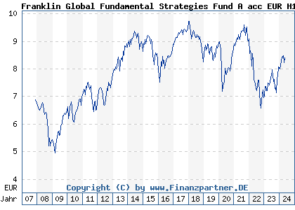 Chart: Franklin Global Fundamental Strategies Fund A acc EUR H1 (A0MZK7 LU0316494987)