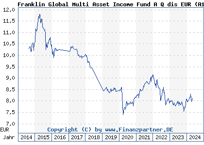 Chart: Franklin Global Multi Asset Income Fund A Q dis EUR (A1T7WA LU0909060542)