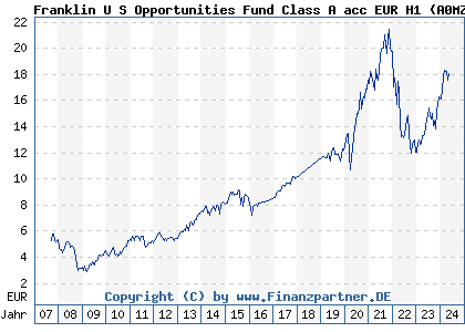 Chart: Franklin U S Opportunities Fund Class A acc EUR H1 (A0MZKR LU0316494391)