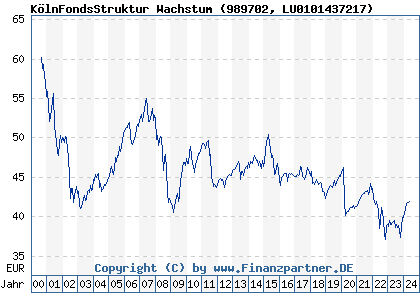 Chart: KölnFondsStruktur Wachstum (989702 LU0101437217)