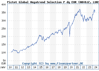Chart: Pictet Global Megatrend Selection P dy EUR (A0X8JZ LU0386885296)