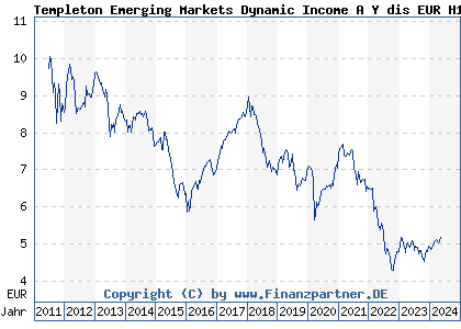 Chart: Templeton Emerging Markets Dynamic Income A Y dis EUR H1 (A1JJKT LU0608808241)