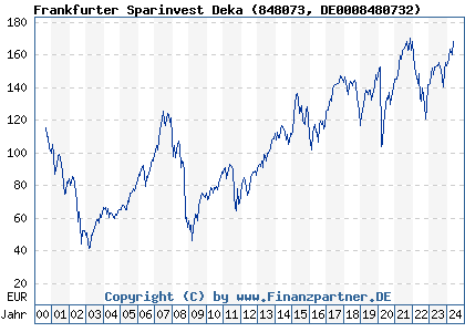 Chart: Frankfurter Sparinvest Deka (848073 DE0008480732)