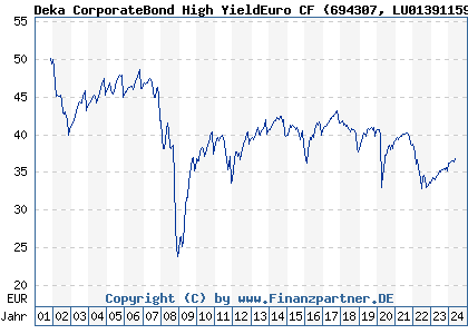 Chart: Deka CorporateBond High YieldEuro CF (694307 LU0139115926)