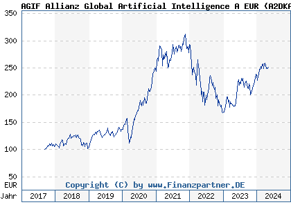 Chart: AGIF Allianz Global Artificial Intelligence A EUR (A2DKAR LU1548497186)