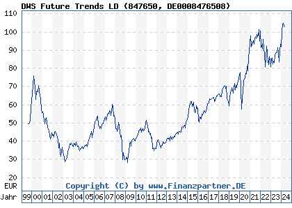 Chart: DWS Future Trends LD (847650 DE0008476508)