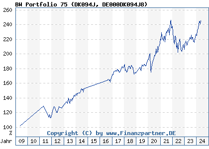 Chart: BW Portfolio 75 (DK094J DE000DK094J8)