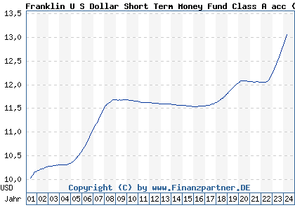 Chart: Franklin U S Dollar Short Term Money Fund Class A acc (785344 LU0128526901)