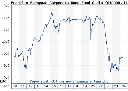 Chart: Franklin European Corporate Bond Fund A dis (A1CU9D LU0496369892)