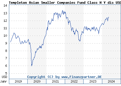 Chart: Templeton Asian Smaller Companies Fund Class W Y dis USD (A2H9HJ LU1742709618)